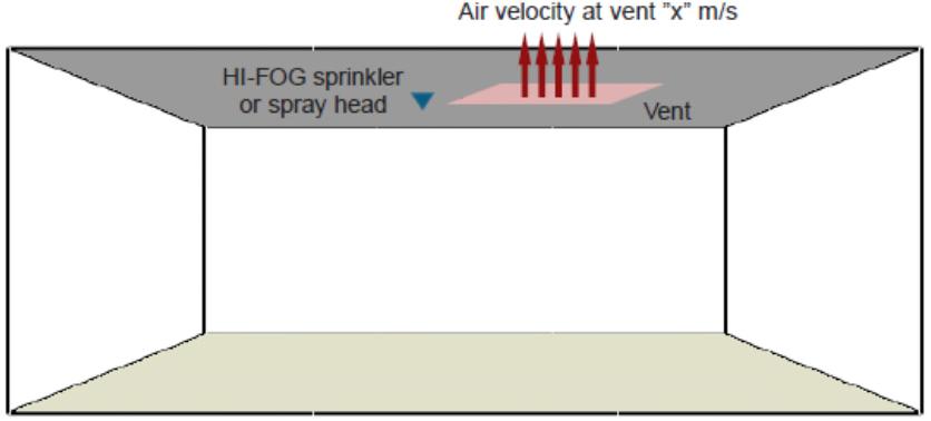 Effetto estrattori di fumo Sprinkler a 80 bar. Superficie estrazione con lati: S (0.5m), M (0.
