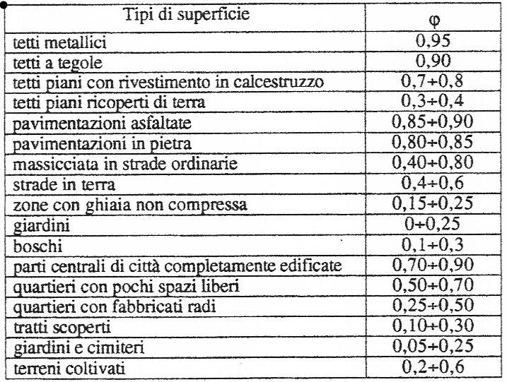 6 CALCOLO DELLA PORTATA E VERIFICA DELLE SEZIONI DI CHIUSURA DELLE ACQUE METEORICHE In base ai dati pluviometrici della zona si sono condotti i calcoli delle portate e la verifica delle sezioni di