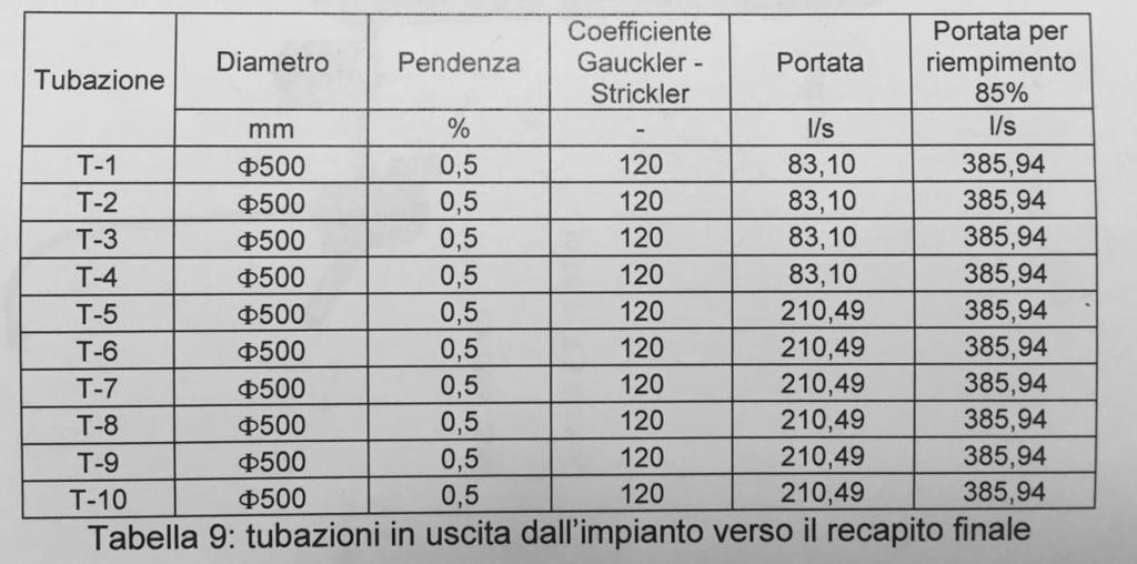 Pertanto la portata residua della tubazione esistente per un riempimento pari a 85% è pari a 385,94 l/s 210,49 l/s = 175,45 l/s.