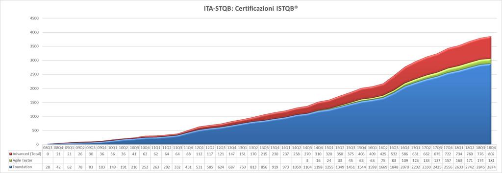 Diffusione certificazione ISTQB in Italia L erogazione degli esami in Italia è