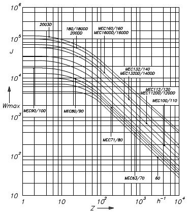 SERIE SMS SMS SMSVO 8 DIAGRAMMA DEL LAVORO DI FRENATURA