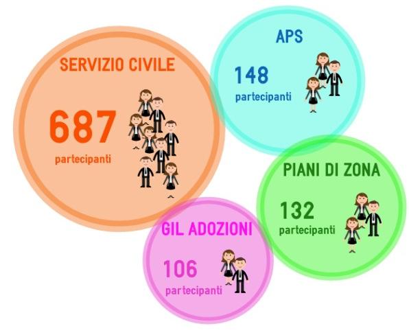 2015 APS: progetto di formazione e sviluppo per le Associazioni di Promozione Sociale della Regione Lazio; 148 partecipanti formati sulla gestione delle APS.