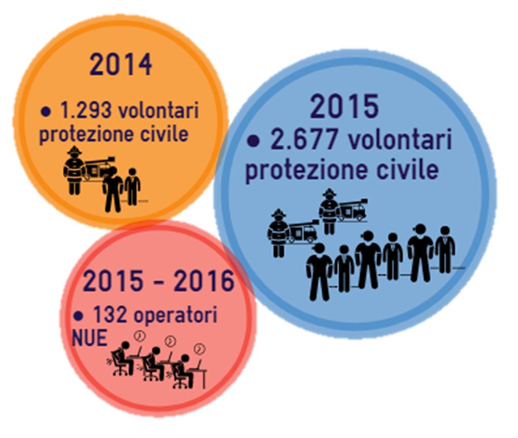 2. PIANO FORMATIVO DELL'AGENZIA REGIONALE DELLA PROTEZIONE CIVILE Nel biennio 2014-2015 ASAP si è occupata della formazione dei volontari delle associazioni di protezione civile presenti nella