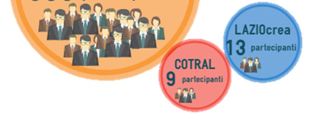 formativi: Percorso di Visioning; Change Leadership; Coaching Individuale; Team Coaching; Modello manageriale e comportamentale; Modelli di comportamento e apertura al cambiamento; Team Building.