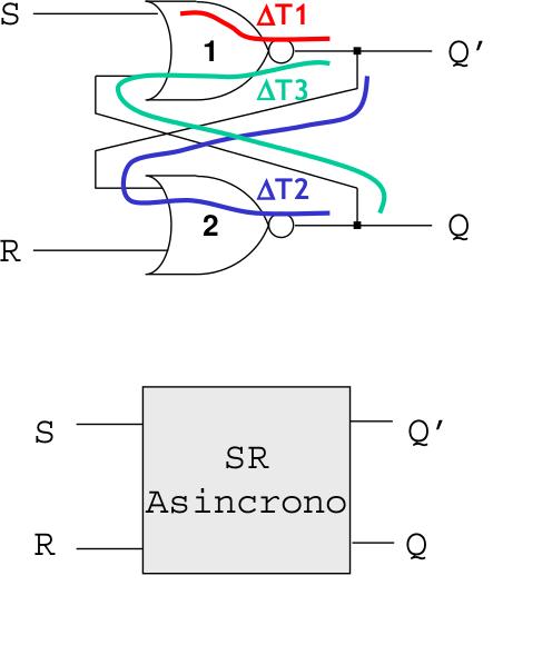 Esercizio 3 Si consideri un latch SR asincrono. 1) Disegnare il circuito logico corrispondente, e la tabella delle transizioni.