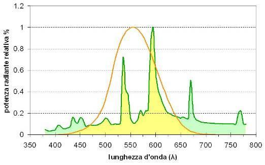 FLUSSO LUMINOSO V(λ) POTENZA LUMINOSA POTENZA