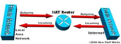 NAT: Network Address Translation Network Address Translation (RFC 1631) è una tecnica che consente ad un dispositivo (router) di agire come intermediario