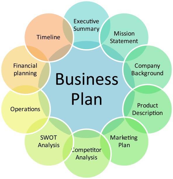 L IMPORTANZA DI UN BUSINESS PLAN Spesso ci si chiede quando è necessario dotarsi di un Business Plan; la risposta è semplice: sempre.