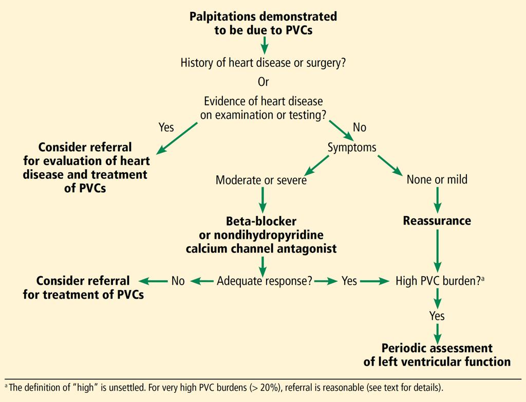 Assessment of ventricular PVCs -Search for underlying heart desease