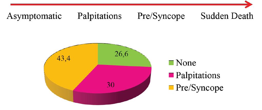 Extrasistolia e TV idiopatica - sintomi Most patients present with palpitations or presyncope but rarely