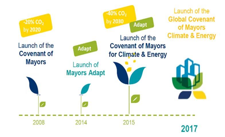 Nel 2014 è nata Mayors Adapt, iniziativa basata sullo stesso modello di governance ma che promuove l adozione di strategie di adattamento.