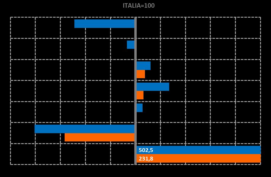 La barra azzurra raffigura il rapporto tra i valori della provincia e quelli dell Italia.