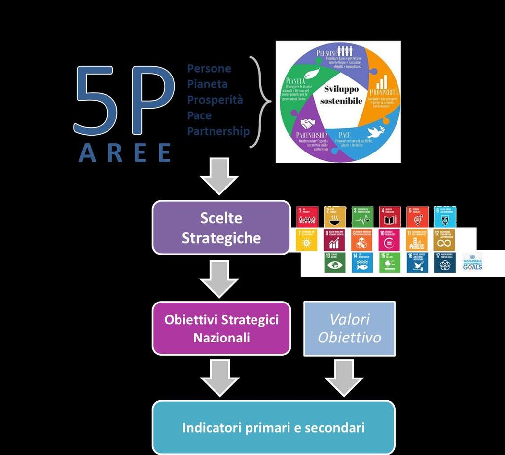 SNSvS e Agenda 2030 La SNSvS rappresenta la declinazione a livello nazionale dell Agenda 2030 delle