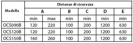 Fate sempre riferimento ai diagrammi e alle tavole presenti in questo manuale. 7.1 Distanze di sicurezza 7.