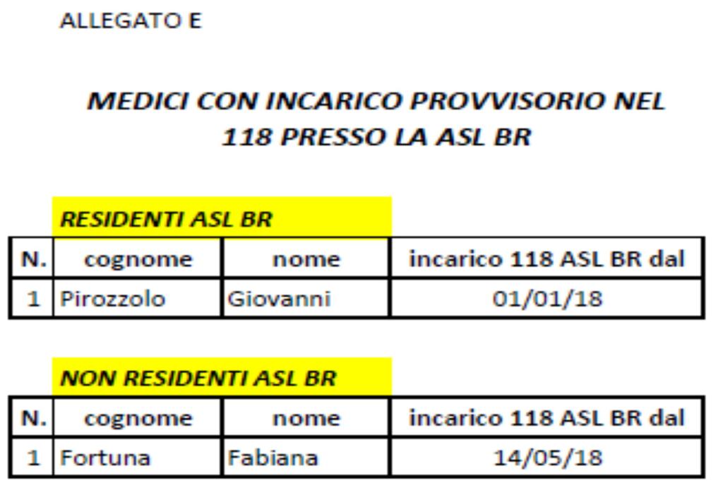 elenco contraddistinto quale ALLEGATO E, per i medici titolari di incarico provvisorio presso la ASL BR nel servizio di Emergenza Sanitaria Territoriale 118, elenco contraddistinto quale ALLEGATO F,