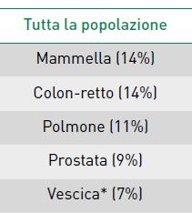 ITALIA 2018 Nuove diagnosi 2018: 52.