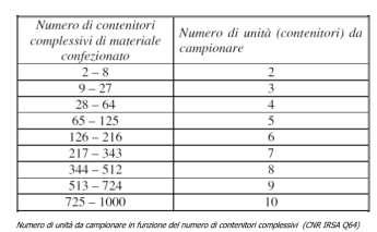 Pagina: 8 di 19 essere casuale. Da ciascuna unità si preleva un incremento. L unione di tutti gli incrementi costituirà il campione primario (cfr. p.to 3.5.7 norma UNI EN 10802).