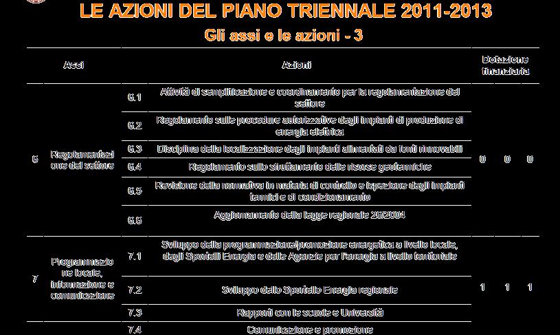 PIANO TRIENNALE: