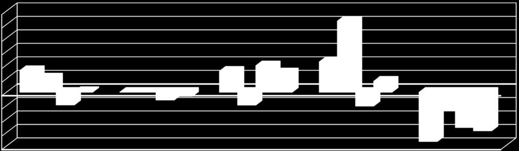 % rispetto anno precedente Numero Comuni sciolti Variaz. % rispetto anno precedente Numero Comuni sciolti Variaz.