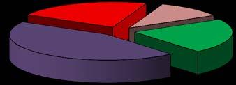 20,0% 33,3% Mozione sfiducia 22,2%