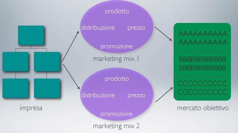 Mercato segmentato