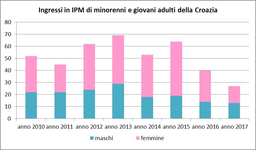 Dati statistici sui