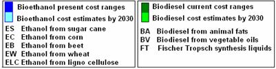 Costo dei biofuels 1.0 0.8 Fuel price, $/lt Current Cost 0.6 0.