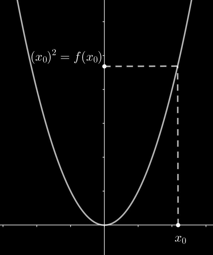 Esempio 1 f x = x 2 D = R x 2 2 = x 0 x x 0 f x 0 = x 0 2 Quindi x 2 = x