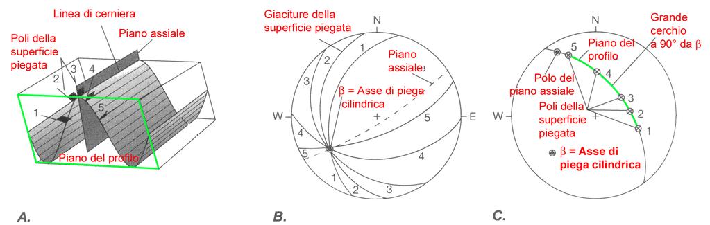 PIEGHE: Cilindrismo Piega