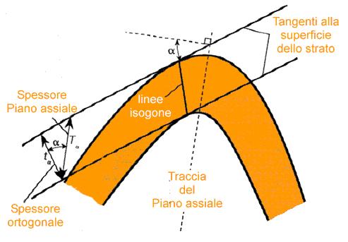 Elementi di PIEGHE: classificazione con Linee isogone (Ramsay, 1967) Misura delle Linee isogone Linea isogona: segmento che congiunge i punti di due superfici adiacenti aventi la stessa inclinazione