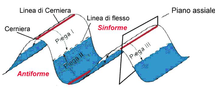 PIEGHE: Aspetti Geometrici PIEGHE: Aspetti Geometrici In base alle caratteristiche geometriche potremo avere una