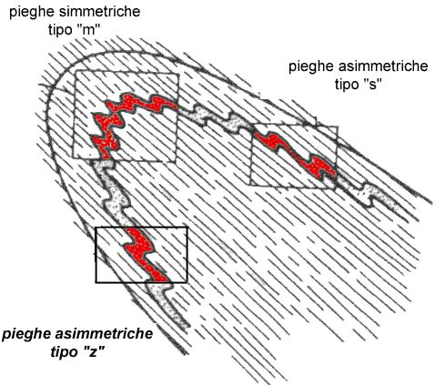 PIEGHE: Simmetria Il riconoscimento e la messa in carta di pieghe con asimmetria tipo "S" o "Z", riferito al profilo di pieghe asimmetriche, ci fornisce informazioni sulla posizione delle cerniere e