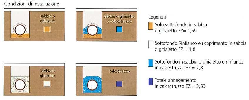 p v è il sovraccarico mobile concentrato [N/m 2 ] valutato tramite la formula p = 10700H 1.518 v 2.