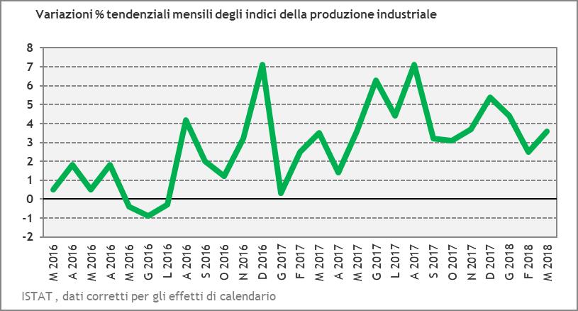 produzione industriale aumenti dell 1,2% rispetto a febbraio. Nella media del trimestre gennaio-marzo 2018 la produzione ha registrato una variazione nulla nei confronti dei tre mesi precedenti.