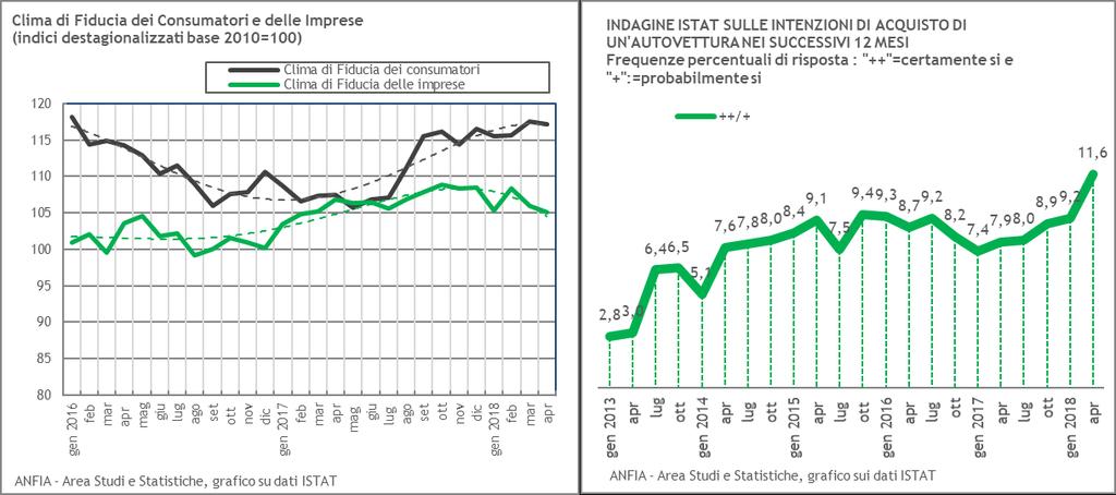 Fiducia dei consumatori e delle imprese (Dati ISTAT) Ad aprile 2018 si stima che l indice del clima di fiducia dei consumatori diminuisca passando da 117,5 a 117,1; anche per l indice composito del