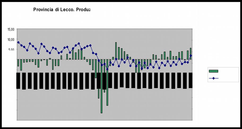 CONGIUNTURALE 1 TRIMESTRE 2017 LECCO Fonte: Elaborazione Ufficio