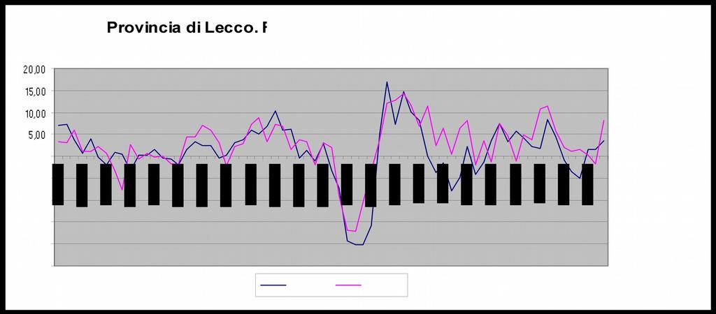 Fonte: Elaborazione Ufficio Statistica e Osservatori Camera di Commercio di Lecco su dati Analisi congiunturale I trimestre 2017 Unioncamere Lombardia Fonte: Elaborazione Ufficio Statistica e