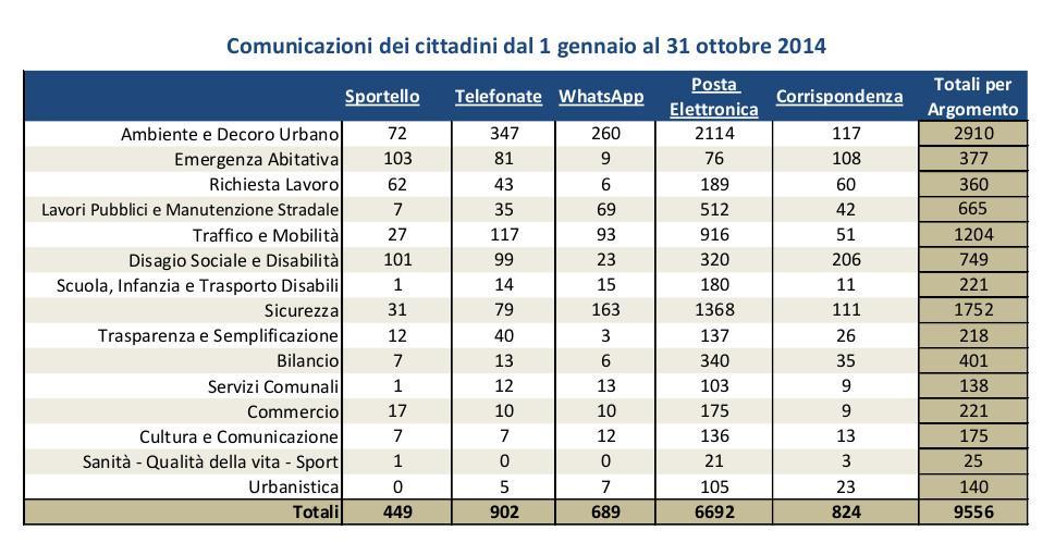 Materia a. Ambiente e decoro urbano 30,45 % b. Sicurezza 18,33 % c. Traffico e mobilità 12,60 % d. Lavori pubblici 11,00 % e. Disagio sociale e disabilità 7,84 % f. Bilancio 4,20 % g.