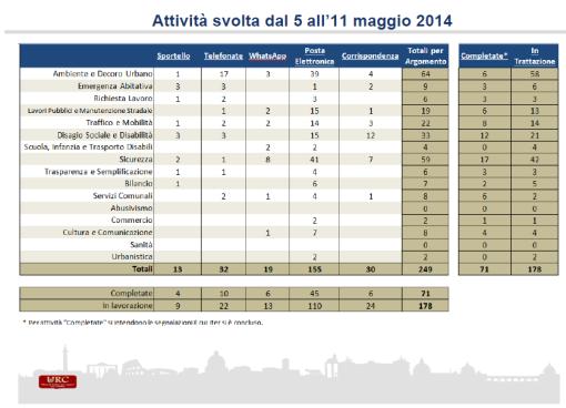 il sistema informatico con cui viene gestito l iter lavorativo dell URC è sviluppato da personale di Roma Capitale e non ha comportato quindi alcun costo per l amministrazione, come anche i futuri