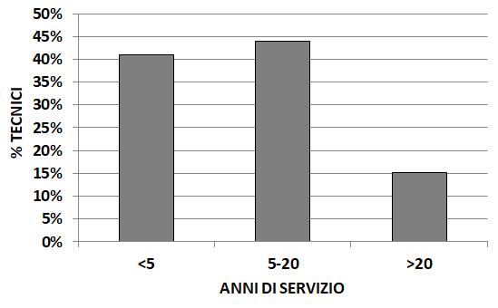 Il numero mediano di anni di servizio dei tecnici dedicati è di 7 anni (range 0-36).