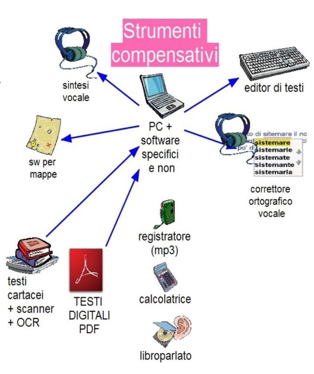 STRUMENTI COMPENSATIVI potenziare l'uso del pc e degli strumenti compensativi; controllare che le richieste siano recepite; non penalizzare gli errori quando è chiaro il