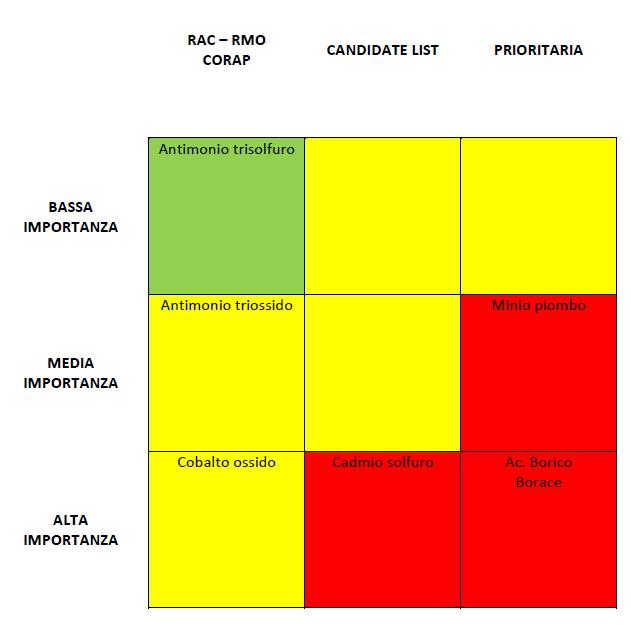 Matrice delle priorità Bassa, Media e Alta sono priorità definite sulla base sia dei quantitativi utilizzati nel settore vetro di Murano sia della possibilità di sostituzione.