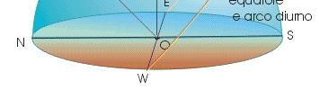 è uguale alla notte) EQUINOZIO PRIMAVERA Coordinate del Sole δ=0, α=0 primavera δ=0,