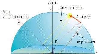 Il Sole raggiunge la declinazione massima e la massima altezza sull'orizzonte (90 ϕ