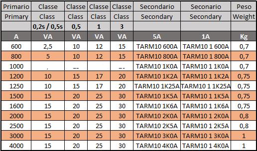 cavo con diametro max 66 mm/