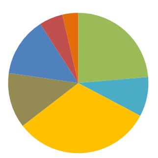 Innovazione nella progettazione 6 5,5 6 5,5 Priorità regionale 4 3,6 4 3,6 PUNTEGGIO TOTALE 110 100% 110 100% LEED ITALIA NUOVE COSTRUZIONI E