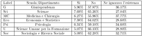 Immatricolati che hanno dichiarato di aver partecipato/non partecipato ad un open day di facoltà prima di iscriversi all Università di Milano-Bicocca, confronto negli anni dall