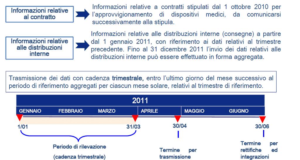 Tempistiche di