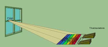 Spettro delle onde elettromagnetiche Infrarosso 1800 Herschel mostra che la radia- zione solare si estende nell