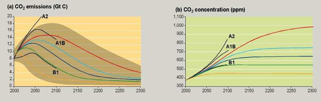 Emissioni Globali CO2 Concentrazioni CO2 (ppm) 450-550 550 ppm